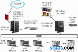 HP惠普PTC PLM產品開發體系設計解決方案 軟件設計與開發